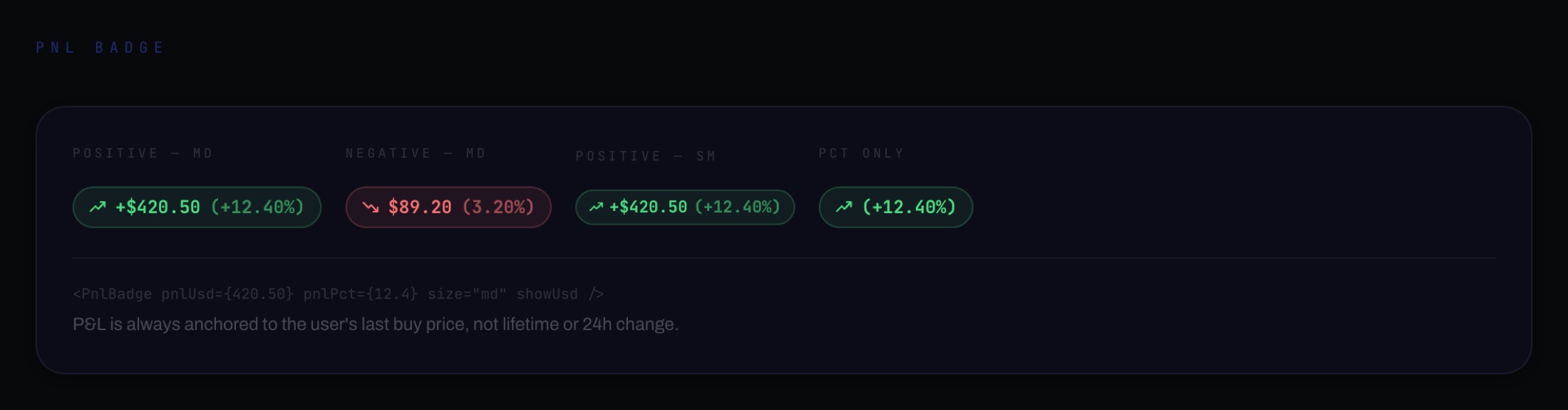Profit and loss badges